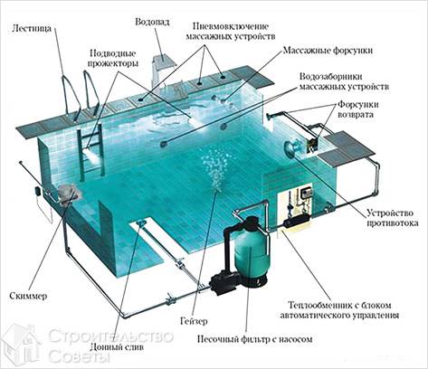 Строительство бассейнов - технологии возведения