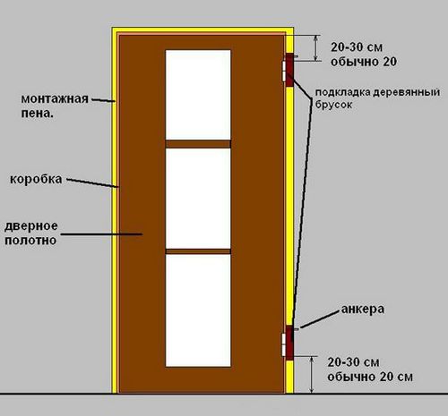 Технология установки дверного блока.