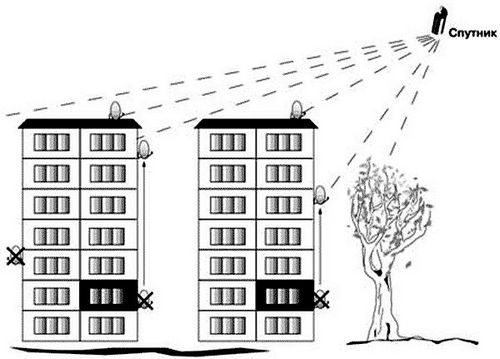 Балконная антенна: спутниковая и телевизионная