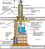 Баня из бруса 6х8 м своими руками - подготовка материалов, расчет и строительство!