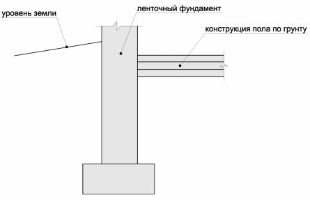 Черновая стяжка пола по грунту - пошаговая инструкция!