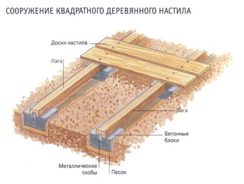 Деревянный пол: преимущества и недостатки. Способы и варианты монтажа деревянного напольного покрытия. Как сделать деревянный пол в доме своими руками