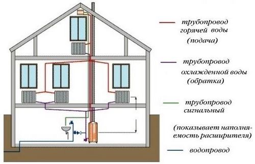Двухтрубная система отопления частного дома - инструкция и монтаж