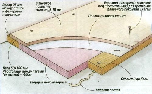 Фанера для пола: толщина, размеры, сорт - какая нужна?