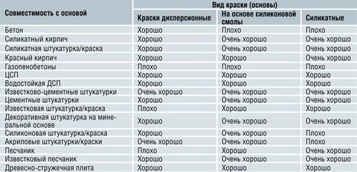 Фасадная краска по штукатурке - требования к составу и технология малярных работ