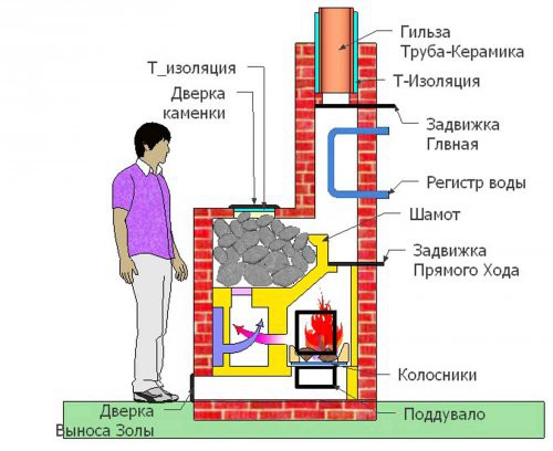 Фундамент под печь в бане своими руками - пошаговая инструкция!