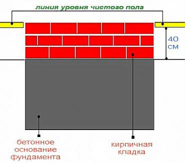 Фундамент под печь в бане своими руками - пошаговая инструкция!