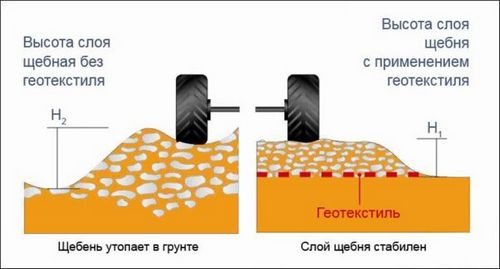 Геотекстиль под тротуарную плитку: какой нужен и как укладывать
