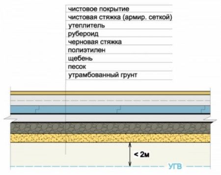 Гидроизоляция пола в частном доме: поэтапное руководство