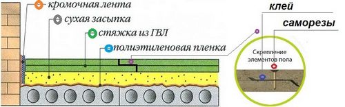 ГВЛ для пола: гипсоволокнистые листы и плиты, толщина материала для сухой стяжки
