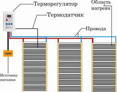 Инфракрасный пол под ламинат - технология монтажа