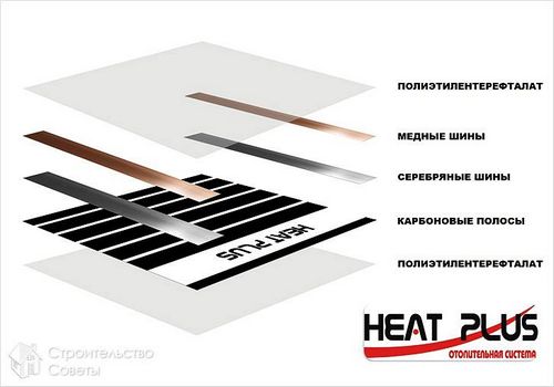 Инфракрасный теплый пол Heat Plus - особенности и монтаж
