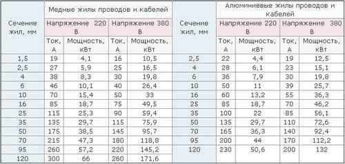 Электропроводка в деревянном доме своими руками - пошаговая инструкция