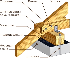 Как построить крышу дома