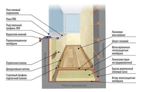  правильно утеплить пол на балконе своими руками, рекомендации .