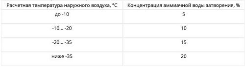 Как правильно залить фундамент зимой своими руками - подробные инструкции!