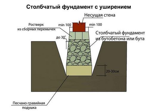 Как пристроить веранду к дому