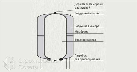 Как установить расширительный бак для отопления - установка расширительного бачка