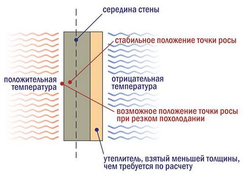 Точка росы при утеплении балкона изнутри пеноплексом