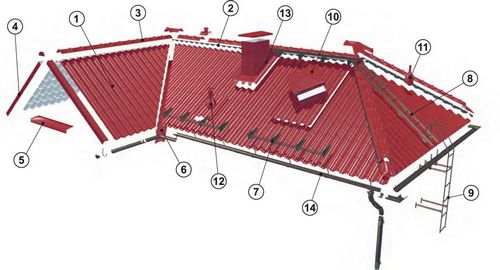 Крепление металлочерепицы к обрешетке на крыше: схемы, инструкции