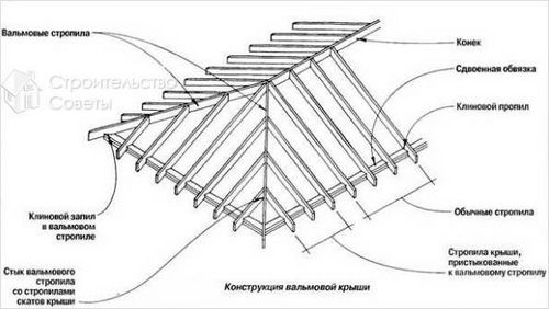 Крыша четырехскатная своими руками - как построить