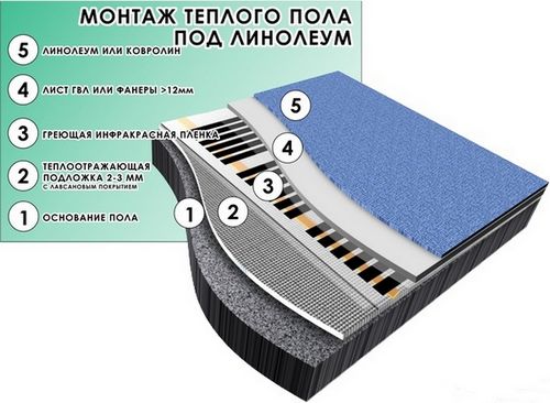 Линолеум под теплый пол - можно ли стелить? Выбор и укладка своими руками