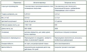 Монтаж черепицы своими руками - пошаговые инструкции!