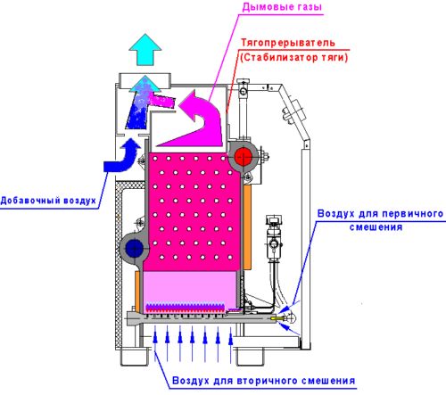 Напольный газовый котел из чугуна: преимущества и недостатки. Инструкция по установке газового котла своими руками. Как работает чугунный газовый котел