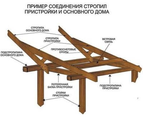 Назначение пристройки к дому. Как сделать пристройку к дому своими руками. Основные инструменты и материалы для возведения пристройки к дому своими руками. Пристройка к дому своими руками: требования, как возвести, утеплить