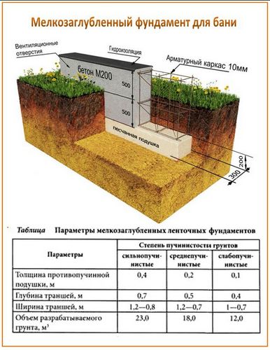 Одноэтажные бани с верандой своими руками - проект и строительство!
