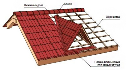 Окна на крыше дома: инструкция по строительству. Как сделать окно на крыше своими руками. Как сделать слуховое окно в крыше. Строительство и принципы монтажа мансардных окон.