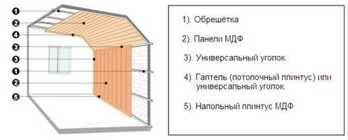 Отделка балкона МДФ панелями: инструкция по шагам