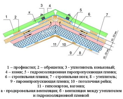 Схема укладки профнастила на крышу