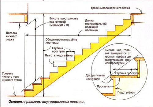 Расчет деревянной лестницы: пошаговая инструкция. Как рассчитать деревянную лестницу. Как построить деревянную лестницу. Расчеты, необходимые для строительства деревянной лестницы.