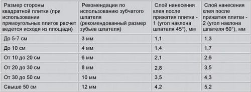 Расход клея для плитки на 1м2