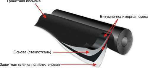 Ремонт мягкой кровли крыши.