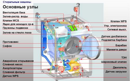 Ремонт стиральной машины Cамсунг (Samsung) своими руками: устраняем неисправности