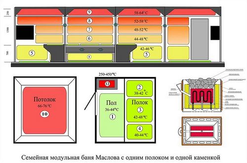 Русская баня Маслова - особенности, режим, строительство и отделка!