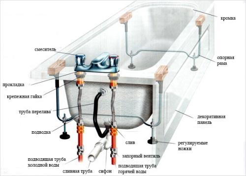 Самостоятельная установка ванны. Пошаговая инструкция.