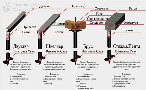 Столбчатый фундамент своими руками - как сделать