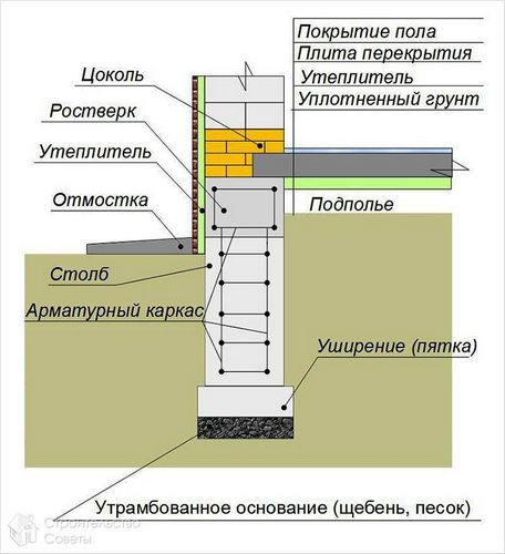 Столбчатый фундамент своими руками - как сделать