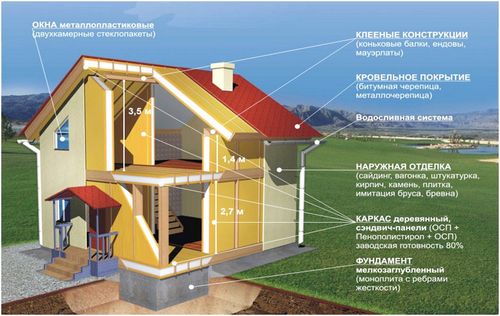 Строительство домов из СИП панелей. Как построить дом из сип панелей. В статье описаны преимущества, недостатки, особенности возведения дома из сип панелей.