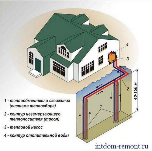 Тепловые насосы для отопления цена– альтернативная энергия, используемая в системе отопления частных домов