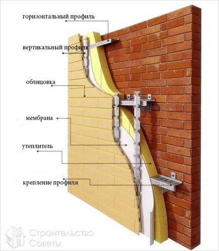 Вентилируемый фасад технология монтажа описание с картинками