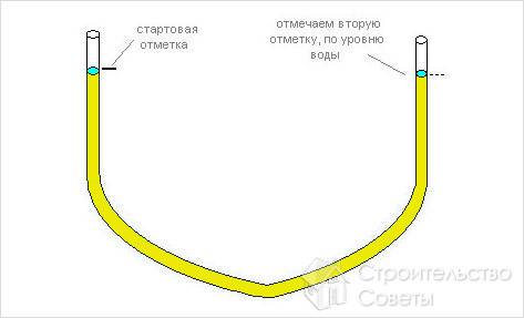 Водяной уровень своими руками - как пользоваться