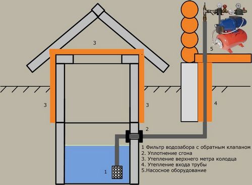 Водопровод на даче своими руками из колодца: схемы, рекомендации