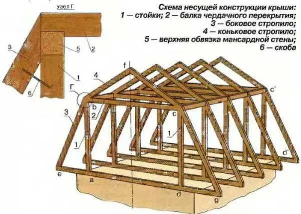 Мансарды. Виды мансардных крыш. Какую конструкцию лучше выбрать?