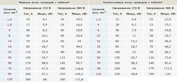 Подбор сечения кабеля