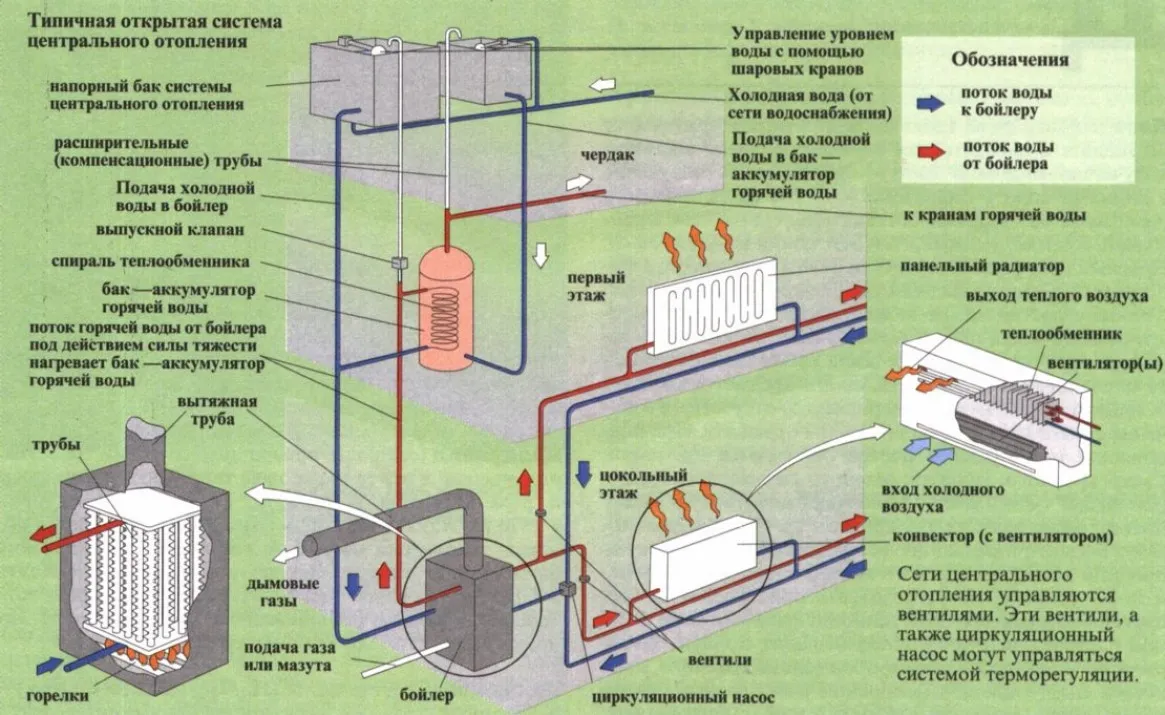 Структурные элементы систем центрального отопления
