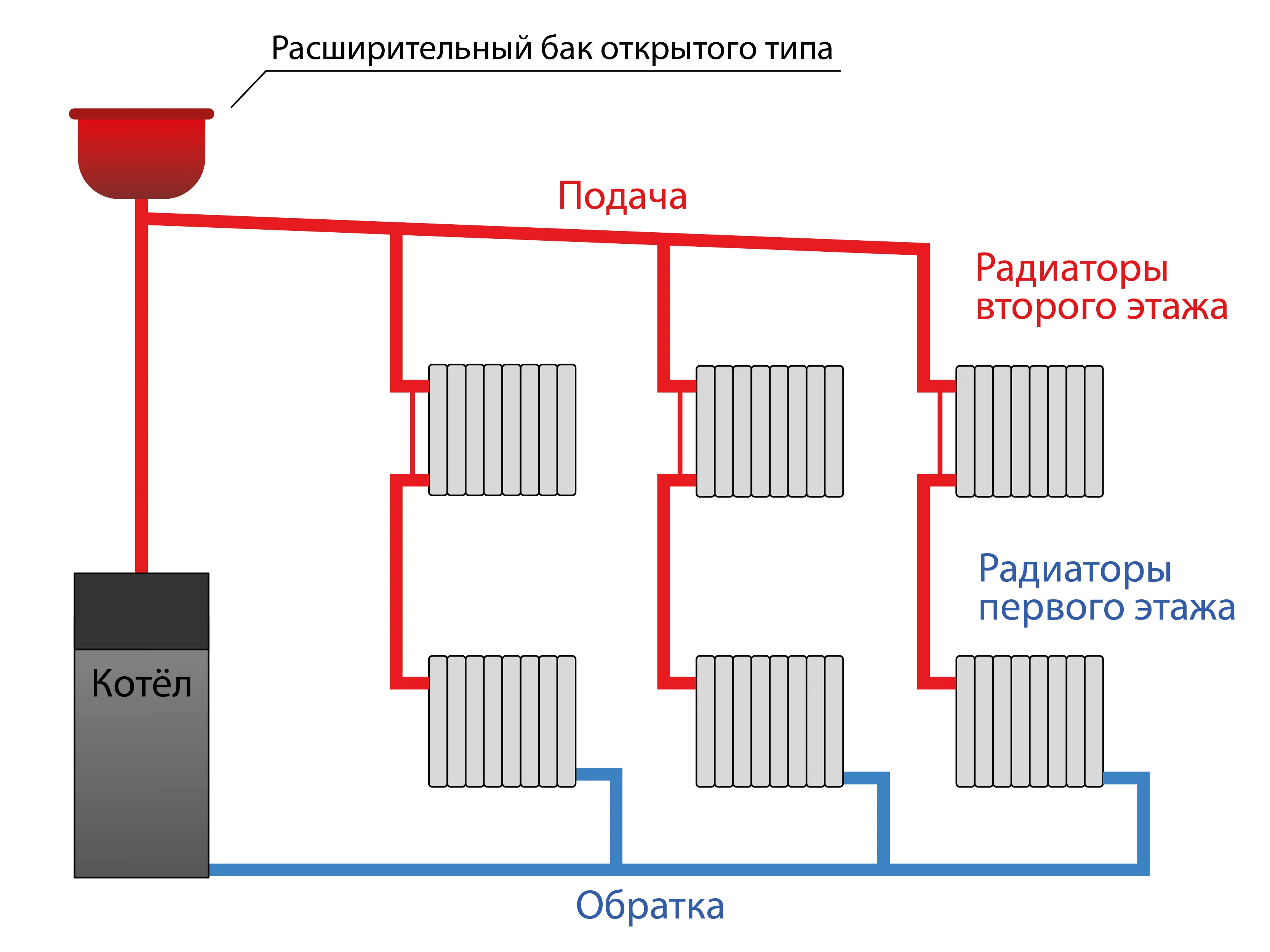 Схема отопления Ленинградка в двухэтажном доме с баком открытого типа